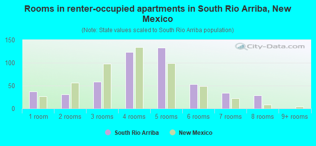 Rooms in renter-occupied apartments in South Rio Arriba, New Mexico