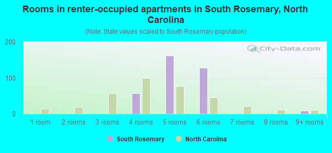Rooms in renter-occupied apartments in South Rosemary, North Carolina