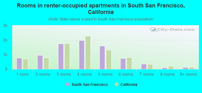 Rooms in renter-occupied apartments in South San Francisco, California