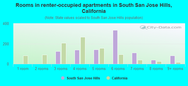 Rooms in renter-occupied apartments in South San Jose Hills, California