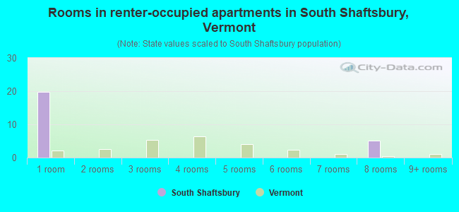 Rooms in renter-occupied apartments in South Shaftsbury, Vermont