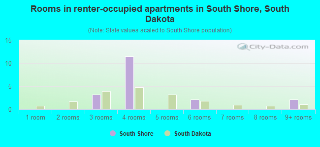 Rooms in renter-occupied apartments in South Shore, South Dakota