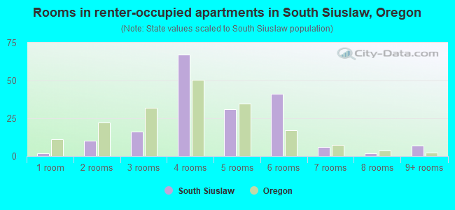 Rooms in renter-occupied apartments in South Siuslaw, Oregon