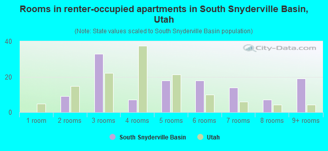 Rooms in renter-occupied apartments in South Snyderville Basin, Utah