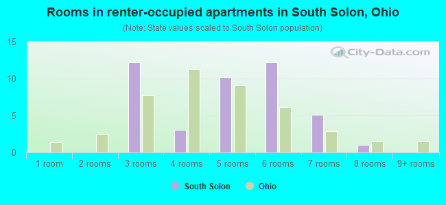 Rooms in renter-occupied apartments in South Solon, Ohio