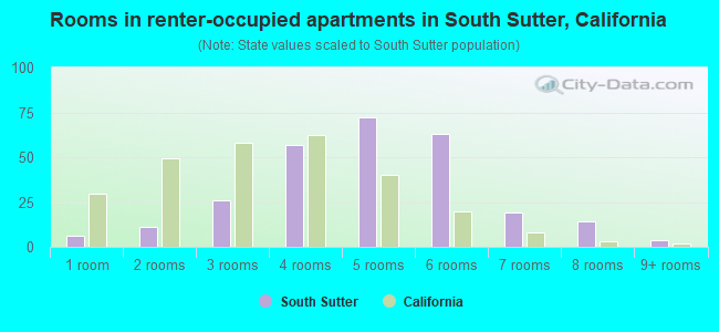 Rooms in renter-occupied apartments in South Sutter, California