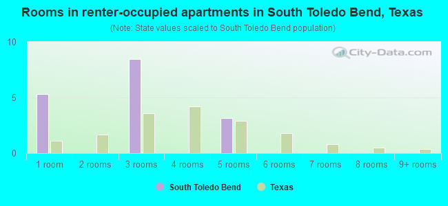 Rooms in renter-occupied apartments in South Toledo Bend, Texas