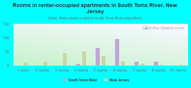 Rooms in renter-occupied apartments in South Toms River, New Jersey
