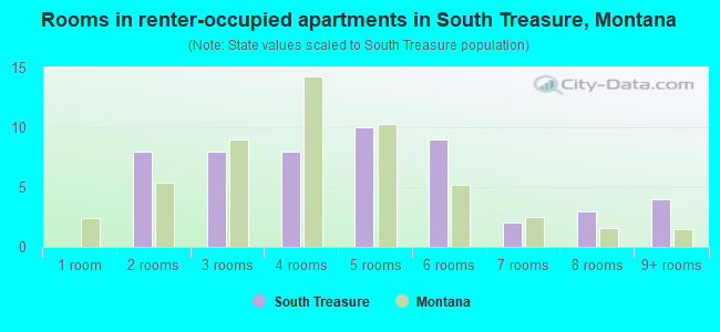 Rooms in renter-occupied apartments in South Treasure, Montana