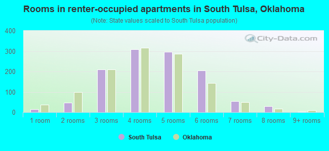 Rooms in renter-occupied apartments in South Tulsa, Oklahoma