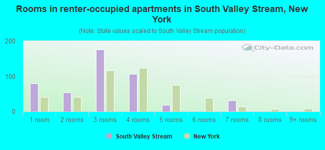 Rooms in renter-occupied apartments in South Valley Stream, New York