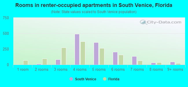 Rooms in renter-occupied apartments in South Venice, Florida