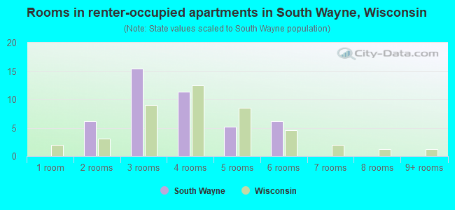 Rooms in renter-occupied apartments in South Wayne, Wisconsin