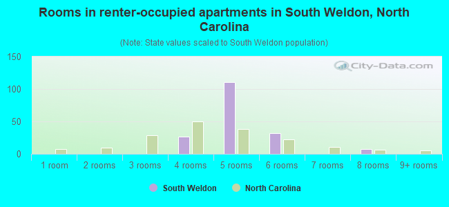 Rooms in renter-occupied apartments in South Weldon, North Carolina