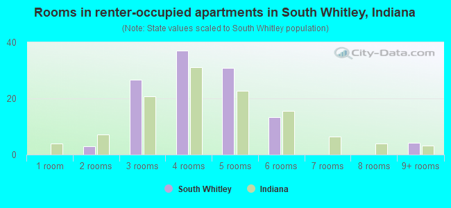 Rooms in renter-occupied apartments in South Whitley, Indiana