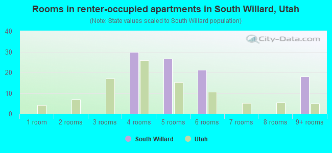 Rooms in renter-occupied apartments in South Willard, Utah