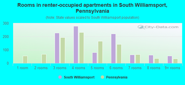Rooms in renter-occupied apartments in South Williamsport, Pennsylvania
