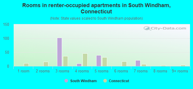 Rooms in renter-occupied apartments in South Windham, Connecticut