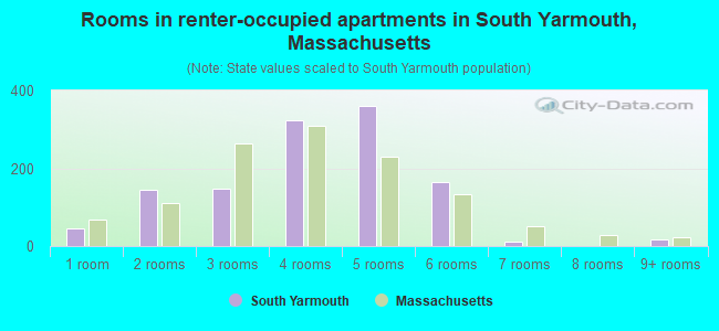 Rooms in renter-occupied apartments in South Yarmouth, Massachusetts