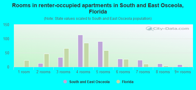 Rooms in renter-occupied apartments in South and East Osceola, Florida