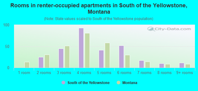 Rooms in renter-occupied apartments in South of the Yellowstone, Montana