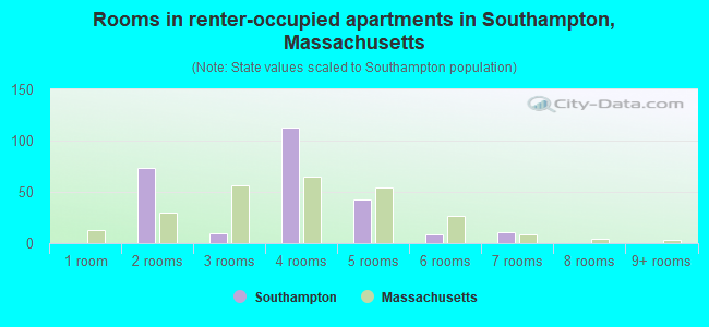 Rooms in renter-occupied apartments in Southampton, Massachusetts
