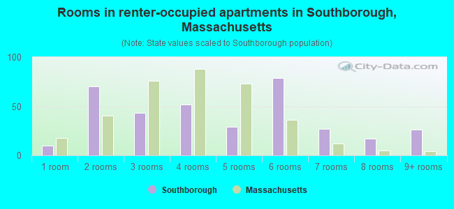 Rooms in renter-occupied apartments in Southborough, Massachusetts