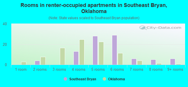 Rooms in renter-occupied apartments in Southeast Bryan, Oklahoma