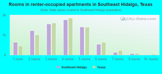 Rooms in renter-occupied apartments in Southeast Hidalgo, Texas
