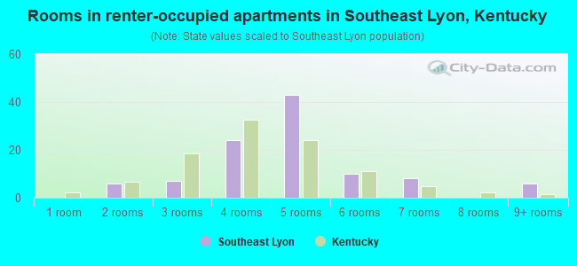 Rooms in renter-occupied apartments in Southeast Lyon, Kentucky
