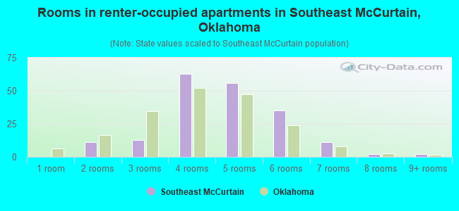 Rooms in renter-occupied apartments in Southeast McCurtain, Oklahoma