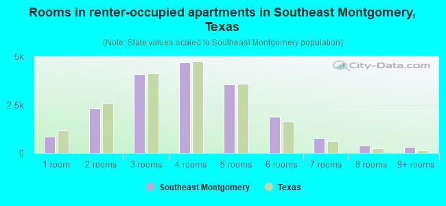 Rooms in renter-occupied apartments in Southeast Montgomery, Texas