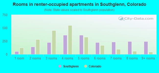 Rooms in renter-occupied apartments in Southglenn, Colorado