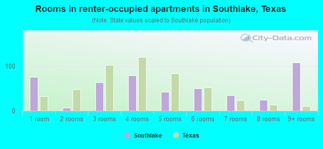 Rooms in renter-occupied apartments in Southlake, Texas