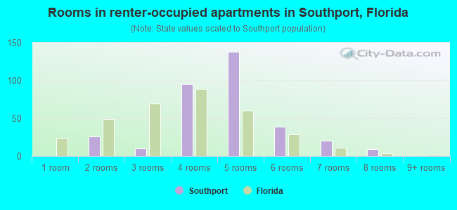 Rooms in renter-occupied apartments in Southport, Florida