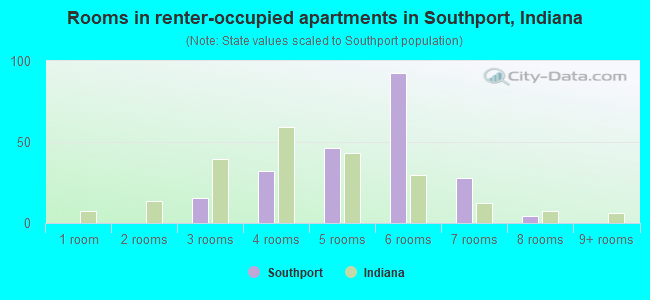 Rooms in renter-occupied apartments in Southport, Indiana