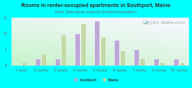 Rooms in renter-occupied apartments in Southport, Maine