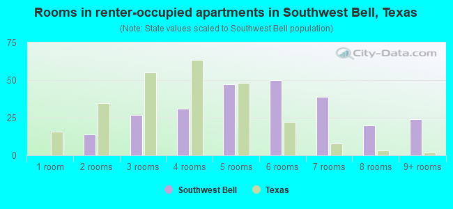 Rooms in renter-occupied apartments in Southwest Bell, Texas