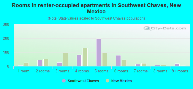 Rooms in renter-occupied apartments in Southwest Chaves, New Mexico