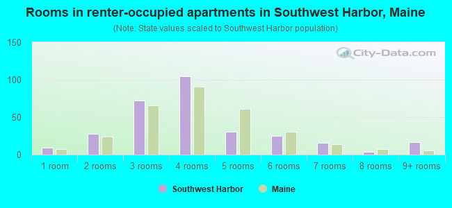 Rooms in renter-occupied apartments in Southwest Harbor, Maine