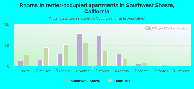 Rooms in renter-occupied apartments in Southwest Shasta, California