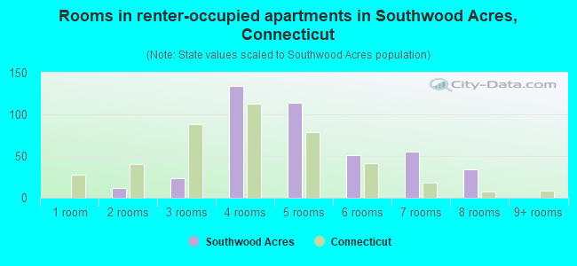 Rooms in renter-occupied apartments in Southwood Acres, Connecticut