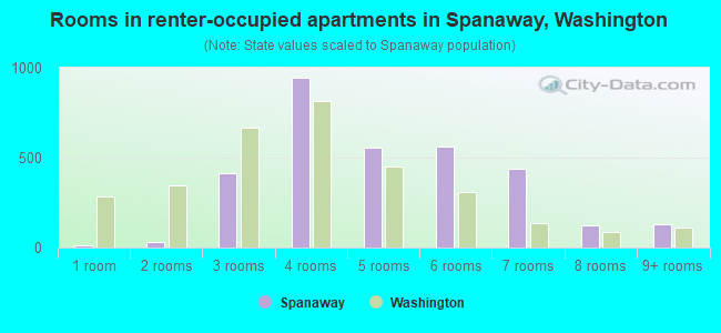 Rooms in renter-occupied apartments in Spanaway, Washington