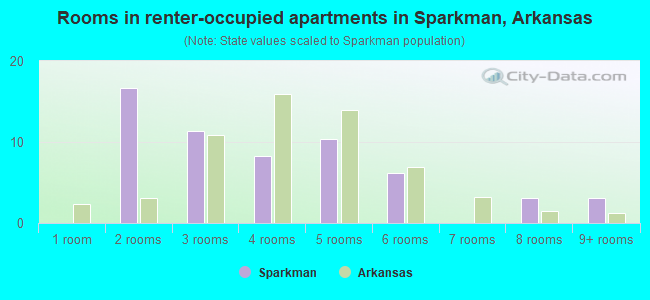 Rooms in renter-occupied apartments in Sparkman, Arkansas