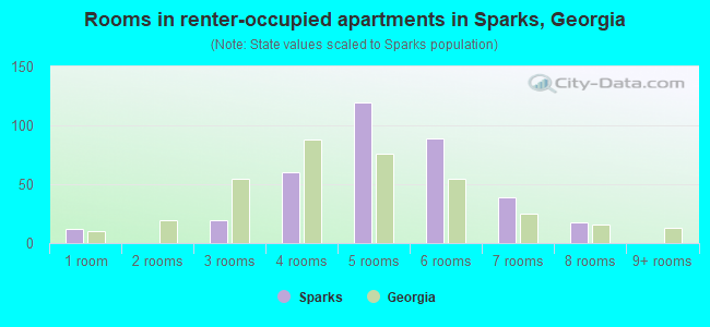 Rooms in renter-occupied apartments in Sparks, Georgia