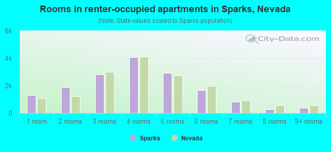 Rooms in renter-occupied apartments in Sparks, Nevada