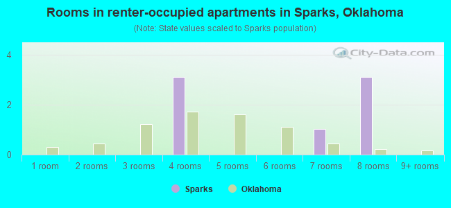 Rooms in renter-occupied apartments in Sparks, Oklahoma