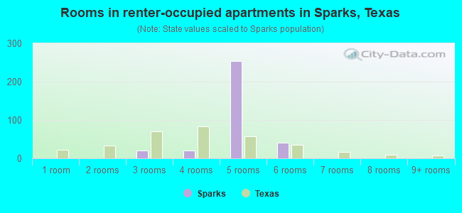 Rooms in renter-occupied apartments in Sparks, Texas