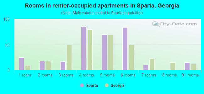 Rooms in renter-occupied apartments in Sparta, Georgia