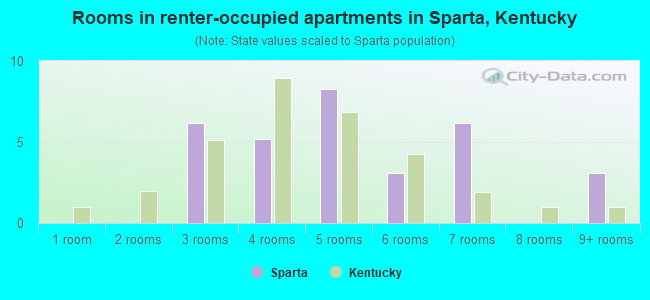 Rooms in renter-occupied apartments in Sparta, Kentucky